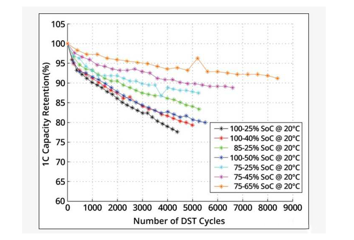 LIFEPO4 cycles