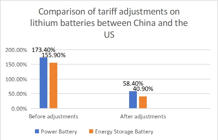 Study on the Impact of U.S. Tariff Reductions on the Lithium Battery Industry