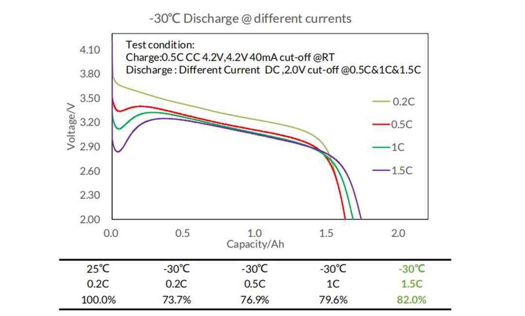 Discharge at different current